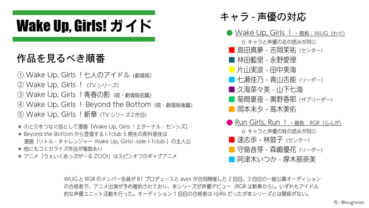 Wake Up, Girls!ガイド

作品を見るべき順番

① Wake Up, Girls！七人のアイドル（劇場版）
② Wake Up, Girls！（TVシリーズ）
③ Wake Up, Girls！青春の影（続・劇場版前篇）
④ Wake Up, Girls！Beyond the Bottom（続・劇場版後篇）
⑤ Wake Up, Girls！新章（TVシリーズ２作目）

＊ ④と⑤をつなぐ話として漫画「Wake Up, Girls！エターナル・センシズ」
＊ Beyond the Bottomから登場するI-1club 5期生の高科里佳は
    漫画「リトル・チャレンジャー Wake Up, Girls! -side I-1club-」の主人公
＊ 他にもコミカライズ作品が複数あり
＊ アニメ「うぇいくあっぷがーるZOO!」はスピンオフのギャグアニメ

キャラ - 声優の対応

● Wake Up, Girls！ - 略称：WUG（わぐ）
	☆ キャラと声優の名の読みが同じ
 ■ 島田真夢 - 吉岡茉祐（センター）
 ■ 林田藍里 - 永野愛理
 ■ 片山実波 - 田中美海
 ■ 七瀬佳乃 - 青山吉能（リーダー）
 ■ 久海菜々美 - 山下七海
 ■ 菊間夏夜 - 奥野香耶（サブリーダー）
 ■ 岡本未夕 - 高木美佑

● Run Girls, Run！ - 略称：RGR（らんが）
	☆ キャラと声優の姓の読みが同じ
 ■ 速志歩 - 林鼓子（センター）
 ■ 守島音芽 - 森嶋優花（リーダー）
 ■ 阿津木いつか - 厚木那奈美

WUGとRGRのメンバー全員が81プロデュースとavexが合同開催した2回目、3回目の一般公募オーディションの合格者で、アニメ出演が予め確約されており、本シリーズが声優デビュー（RGRは新章から）。いずれもアイドル的な声優ユニット活動を行った。オーディション1回目の合格者はi☆Risだったが本シリーズとは関係がない。